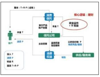 消费信托模式设计:消费、理财、投资(一)_深度