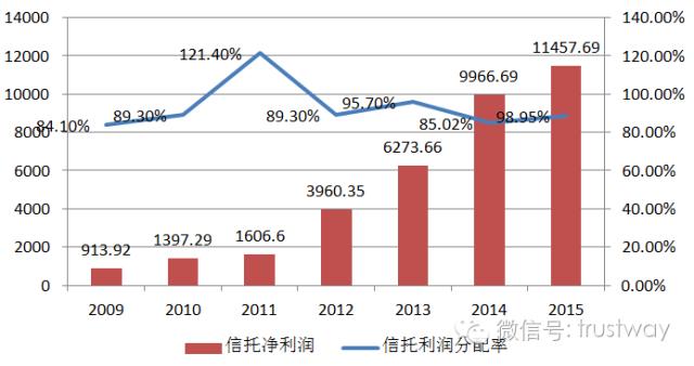 中信信托天房_中信信托 人均利润(2)