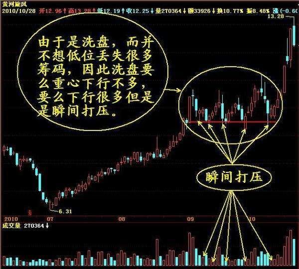 位职业股民曝光庄家洗盘手法,激怒整个私募界