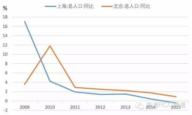 北京人口减少_北京人口2020总人数口