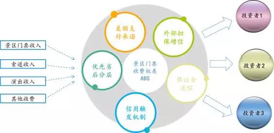 资产证券化流程图_门票收入证券化